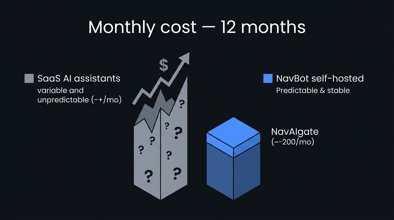Monthly cost comparison: SaaS AI assistants are wildly variable (£50–£2000+), NavBot self-hosted is flat and predictable (£30–£200)