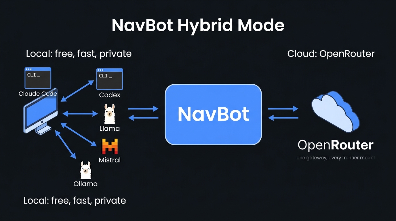 NavBot's hybrid architecture: local models for fast/free/private tasks on the left, cloud models for heavy lifting on the right, NavBot routing between them