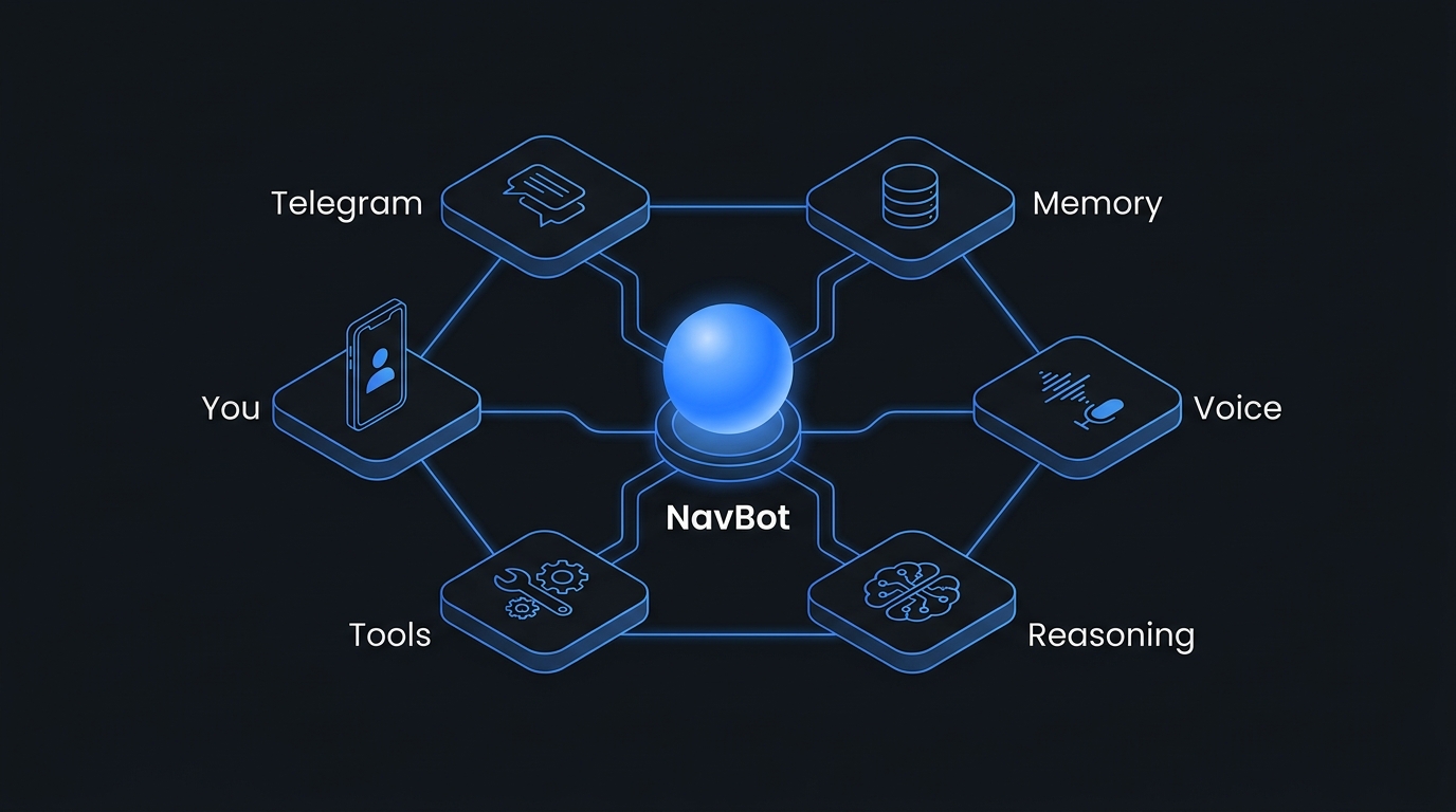 NavBot architecture diagram showing Telegram, memory, voice, reasoning, tools, and the operator at the centre